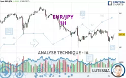 EUR/JPY - 1H