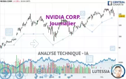 NVIDIA CORP. - Journalier