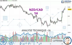 NZD/CAD - 1H