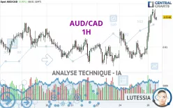 AUD/CAD - 1H