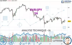 EUR/JPY - 1H