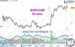 AUD/CAD - 15 min.