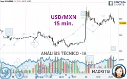 USD/MXN - 15 min.