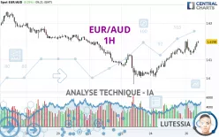 EUR/AUD - 1H