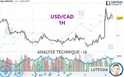 USD/CAD - 1H