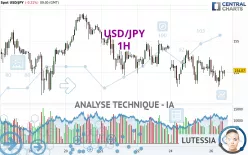 USD/JPY - 1H