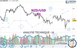 NZD/USD - 1H