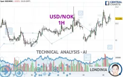 USD/NOK - 1H