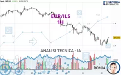 EUR/ILS - 1H