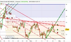 BRENT CRUDE OIL - 4H