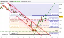 EUR/AUD - 1H