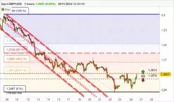 GBP/USD - 1H