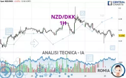 NZD/DKK - 1H