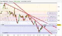 GBP/AUD - 2 Std.