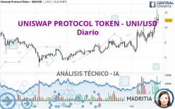 UNISWAP PROTOCOL TOKEN - UNI/USD - Diario