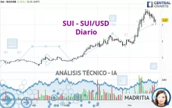 SUI - SUI/USD - Diario