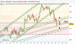 SOLANA - SOL/USD - 4 uur