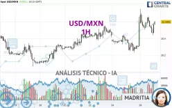 USD/MXN - 1H