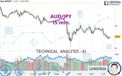 AUD/JPY - 15 min.