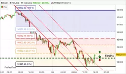 BITCOIN - BTC/USD - 15 min.