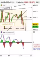 DOW JONES - MINI DJ30 FULL1224 - 15 min.