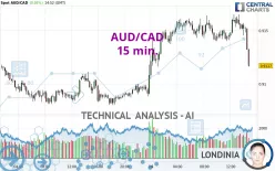 AUD/CAD - 15 min.