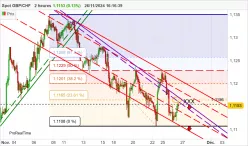 GBP/CHF - 2 uur