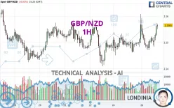 GBP/NZD - 1H