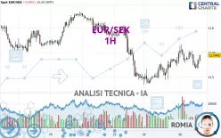 EUR/SEK - 1H