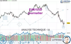 EUR/USD - Journalier