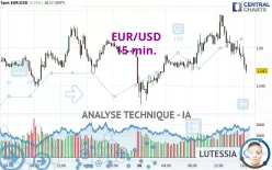 EUR/USD - 15 min.