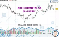 ARCELORMITTAL SA - Journalier