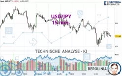 USD/JPY - 15 min.