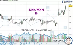 DKK/MXN - 1H