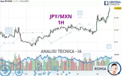 JPY/MXN - 1H