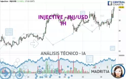 INJECTIVE - INJ/USD - 1H