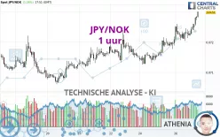 JPY/NOK - 1 uur