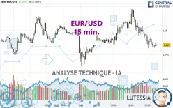 EUR/USD - 15 min.