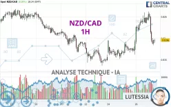 NZD/CAD - 1H