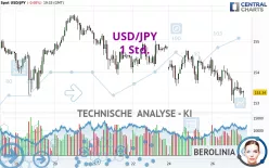 USD/JPY - 1 Std.