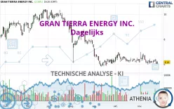 GRAN TIERRA ENERGY INC. - Dagelijks