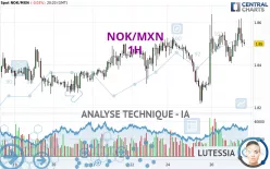 NOK/MXN - 1H