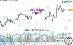 USD/CNH - 1H