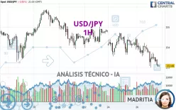 USD/JPY - 1 Std.