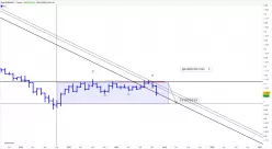 EUR/USD - Mensuel