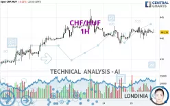 CHF/HUF - 1H