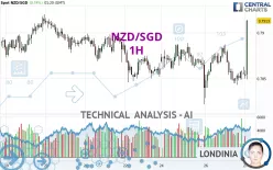 NZD/SGD - 1H