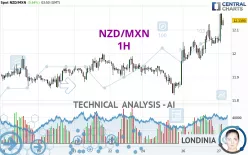 NZD/MXN - 1H