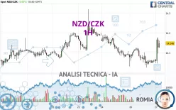 NZD/CZK - 1H