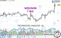 NZD/NOK - 1 Std.